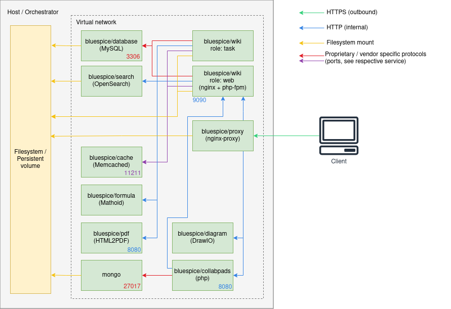 Diagram of BlueSpice Docker Stack Architecture