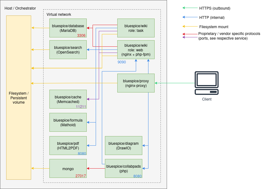 Diagram of BlueSpice Docker Stack Architecture