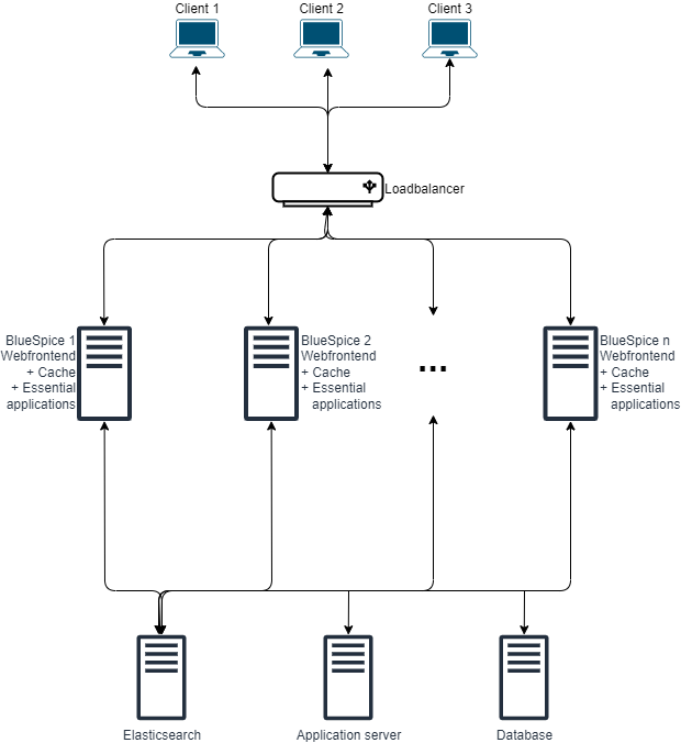 drawio: BlueSpice system architecture server distributed horizontally