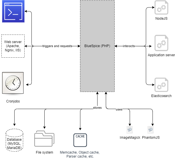 File:BlueSpice system architecture server.drawio.png
