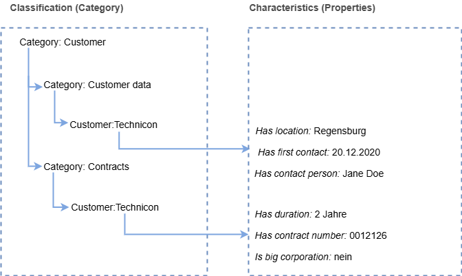 drawio: Semantic MediaWiki-Nomenklatur-86700495 Semantic MediaWiki-Nomenklatur-86700495