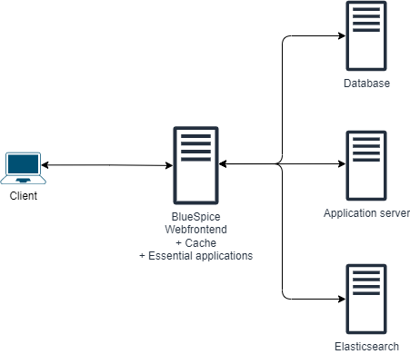 drawio: BlueSpice system architecture server distributed simple