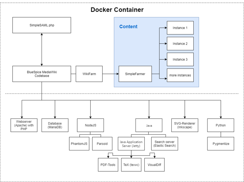File:Aufbau des Dockercontainers.drawio.png