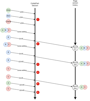 CollabPads session handling.png