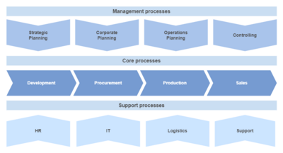 Process map with management, core and supporting processes