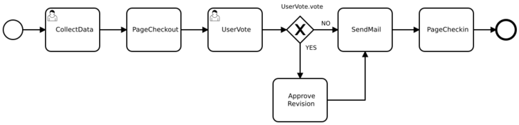 BPMN diagram of a "Single user approval" workflow