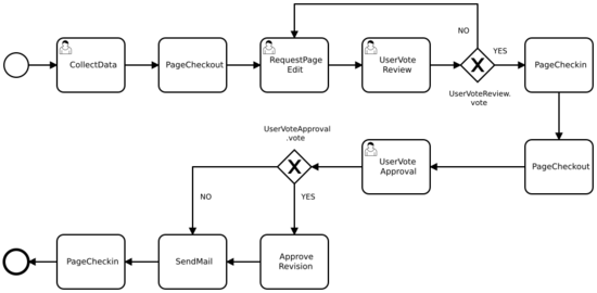 BPMN diagram of the "Expert document control" workflow