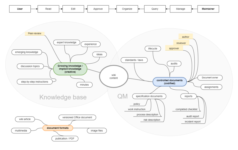 File:Drawio:Knowledge map.png