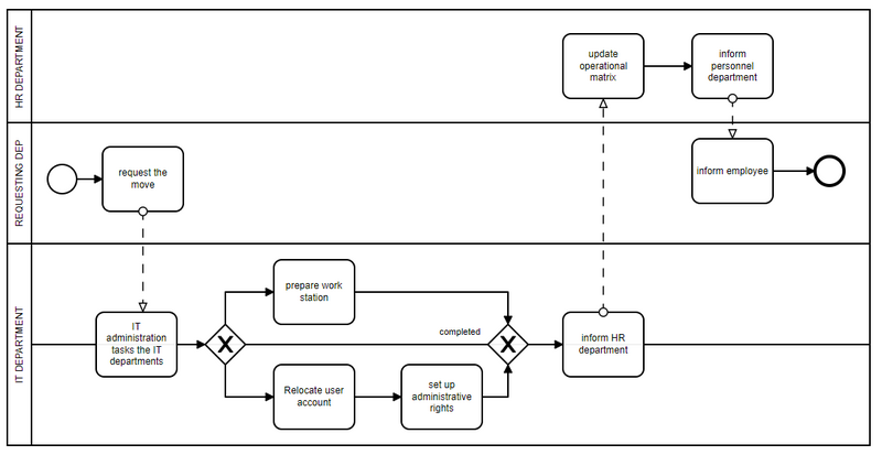 File:bpmn-employee-relocation1.png